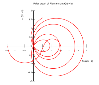 graph in the complex plane showing a looping curve passing several times through the origin