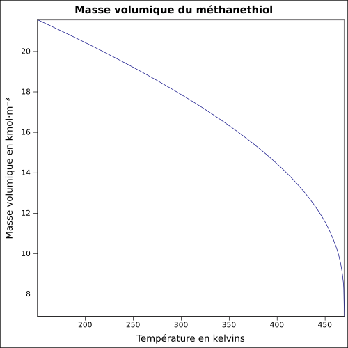 Graphique P=f(T)