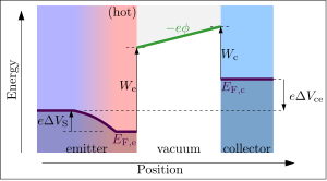 Energiasáv-diagram záróirányú előfeszítésű felületek esetén. A módosított elrendezés előnye, hogy a kollektoron detektált árammal a kollektor kilépési munkája válik mérhetővé az emittertől függetlenül