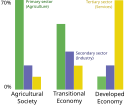 Transition from agriculture to developed economy