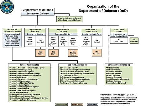Structure du DoD en décembre 2013.