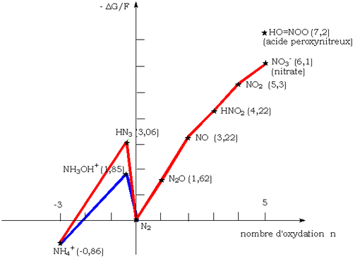 Diagramme de Frost de l'azote