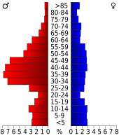 Bevolkingspiramide Hartley County