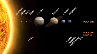 Infographie représentant le Soleil à gauche, puis les planètes et planètes naines ordonnées vers la droite.