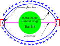 Um plano proposto para um anel orbital