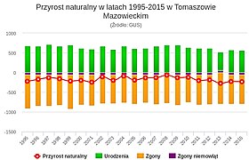 Przyrost naturalny