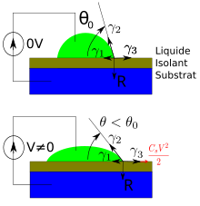 Deux schémas présentant l'électromouillage.