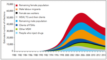 Chart showing the estimated number of HIV infections amoung Key population Groups aged 15-49 years from 1980 to 2014.png