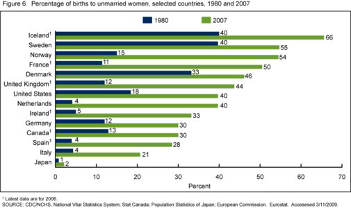 Percentatge de naixements de dones solteres, en països seleccionats, inclosos Dinamarca, 1980 i 2007.[14] El 1980, Dinamarca ja tenia un percentatge elevat (en comparació amb la majoria dels altres països) de naixements fora del matrimoni