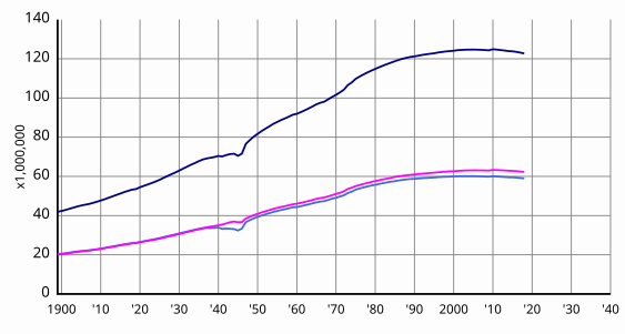 総数、男性、女性別日本の1900(明治33)年以降の人口の推移のグラフ