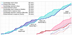 The Boat Race cumulative results.svg 20:38, 7 April 2016