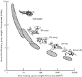 Comparaison de l'efficacité des différentes sortes de décollage vertical (sans tremplin), avantage aux voilures tournantes d'hélicoptères.