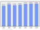 Evolucion de la populacion