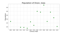 The population of Dixon, Iowa from US census data