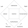 Image 10The Nolan Chart, created by American libertarian David Nolan, expands the left–right line into a two-dimensional chart classifying the political spectrum by degrees of personal and economic freedom (from Libertarianism)