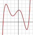 Đa thức bậc 5: f(x) = 1/20 (x + 4)(x + 2)(x + 1)(x − 1) (x − 3) + 2