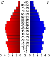 Bevolkingspiramide Lincoln County