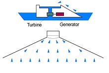 Funktionsprinzip eines Wellenkraftwerks nach dem Prinzip „Überspülende Wellen“
