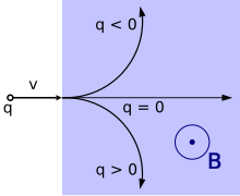Um gráfico com arcos mostrando o movimento de uma partícula carregada