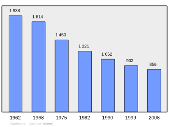 Population - Municipality code 29155