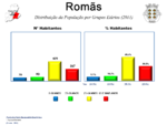 Evolução da População 1864 / 2011