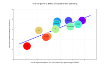 The Antipoverty Effect of Government Spending Vector Graph.svg