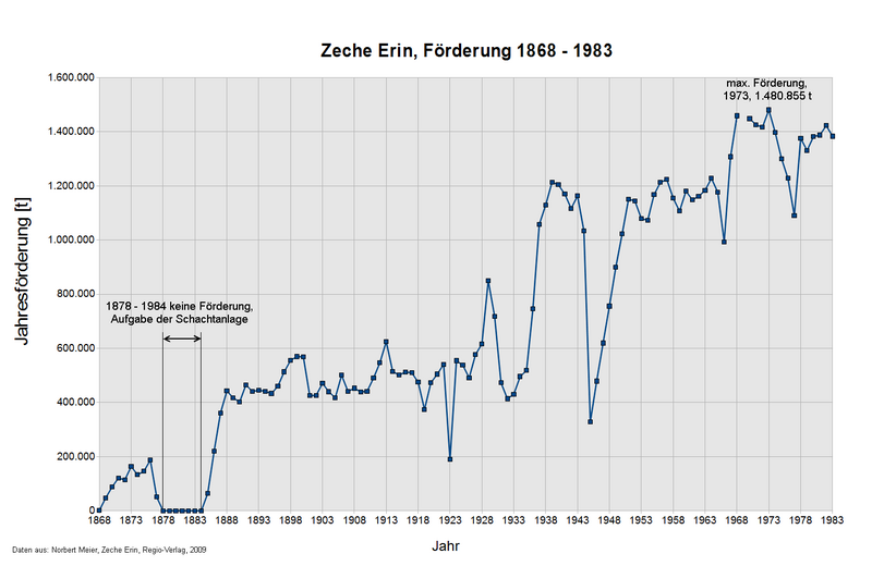 Jahresförderung der Zeche Erin