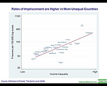 Rates of imprisonment are higher in more unequal countries.jpg