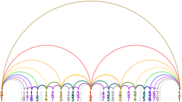 Farey diagram horizontal arc 9.svg 15:44, 11 June 2017