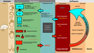 Einige Peripheriegeräte sind Mensch-Maschine-Schnittstellen. Dahinter liegen die ICs, auf welchen die Software ausgeführt wird.