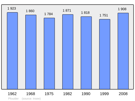 Population - Municipality code 29198