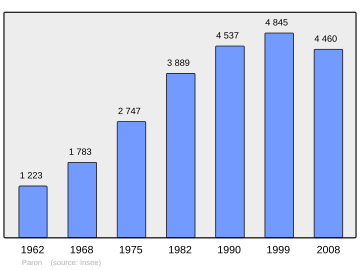 Grafiek inwonertal gemeente