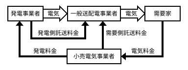 一般送配電事業者の役割を表す図