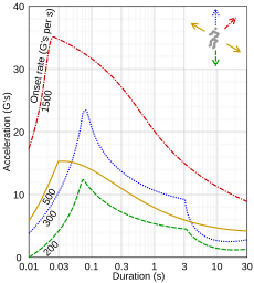 Human linear acceleration tolerance.svg 16:57, 10 May 2015