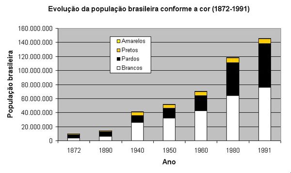 Bevolkingsopbouw van Brazilië (1872 - 1991)