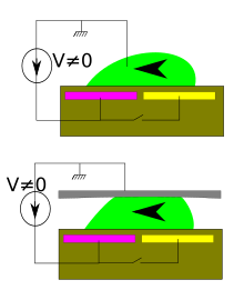 Schéma décrivant le déplacement d'une goutte par électromouillage.