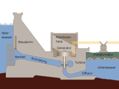 Schema Wasserkraftwerk mit Francis-Turbine