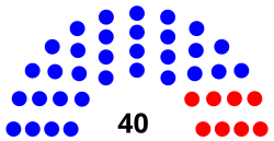 Composition of the California State Senate