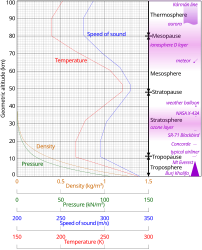 ☎∈ Comparison of the 1962 US Standard Atmosphere graph of geometric altitude against air density, pressure, the speed of sound and temperature with approximate altitudes of various objects.[2]