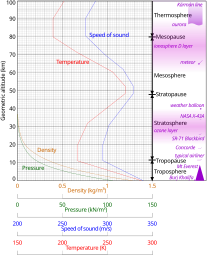 Comparison US standard atmosphere 1962.svg 23:37, 11 November 2011