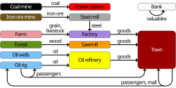 ☎∈ OpenTTD industry/commodity flow chart for Temperate climate, illustrating flow of commodities between industries in Temperate scenarios.