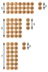 Sun Tzu Chinese remainder theorem.svg 13:01, 28 August 2016