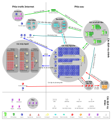 Biểu đồ dữ liệu được chuyển giữa các máy chủ của Wikipedia. 20 máy chủ cơ sở dữ liệu chuyển dữ liệu tới hàng trăm máy chủ Apache phía sau; các máy Apache chuyển dữ liệu tới 50 máy squid phía trước.