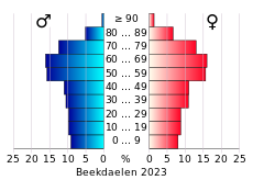 Bevolkingspiramide van de gemeente Beekdaelen