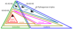 ☎∈ Euler diagram of types of triangles, assuming isosceles triangles have at least 2 equal sides, implying that equilateral triangles are also isosceles triangles.