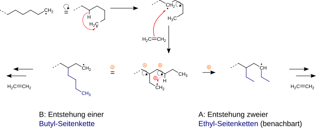 Radikalische Polymerisation von Ethen