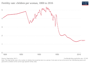 1800年から2016年までの合計特殊出生率の推移
