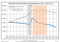 Développement de la population dans les limites actuelles. -- Ligne bleue : population ; ligne pointillée : comparaison avec le développement de Brandebourg. -- Fond gris : période du régime nazi ; fond rouge : période du régime communiste.