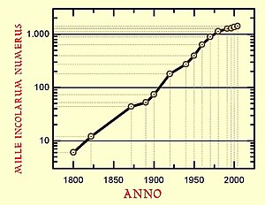 Incrementum Incolarum Numerus Portu Alacri