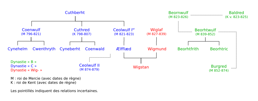 Arbre généalogique des rois de Mercie au neuvième siècle
